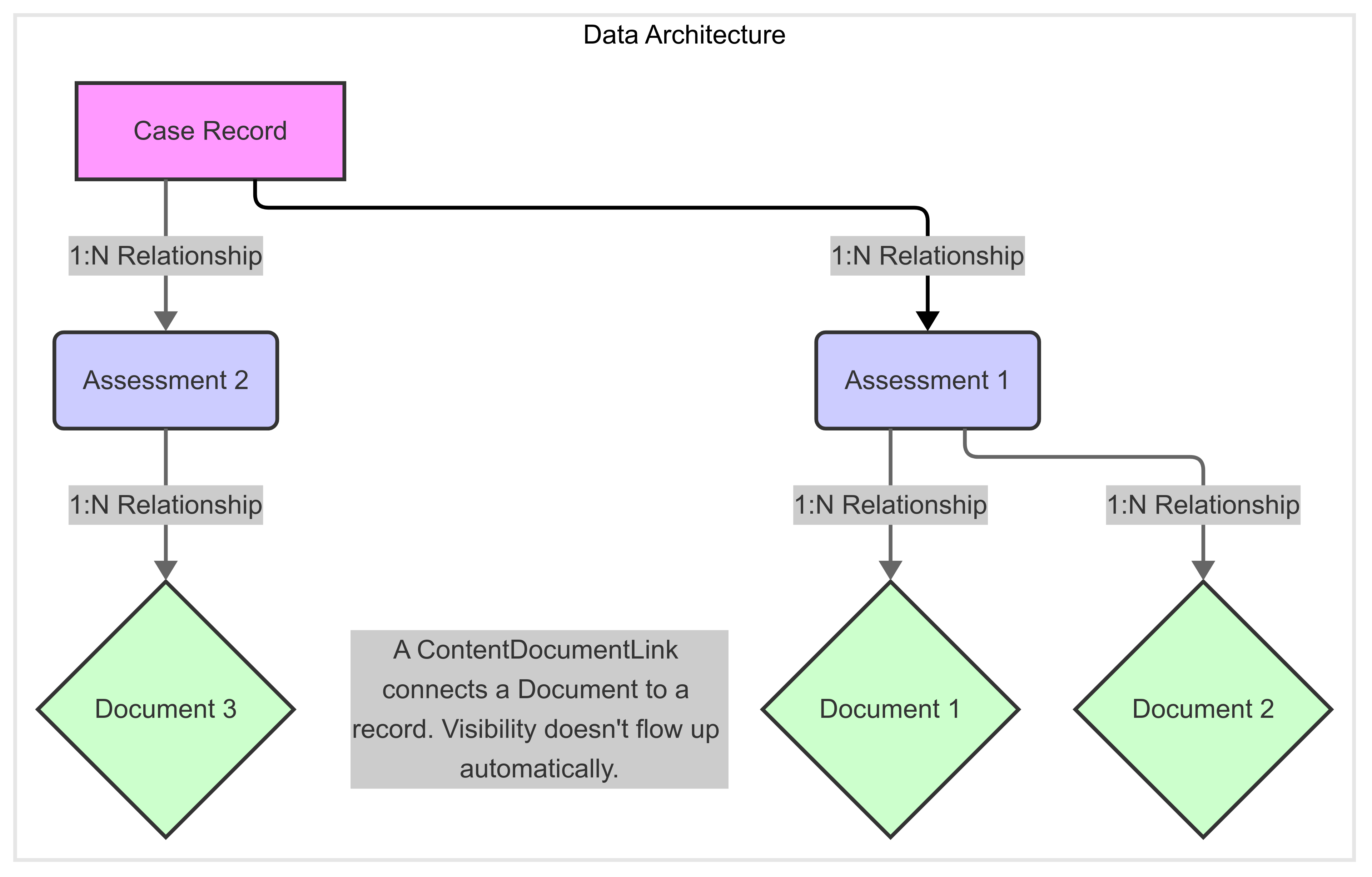 Data architecture: one Case record has many Assessments, and each Assessment has many Documents. A ContentDocumentLink connects a Document to a record, and visibility does not flow up to the Case automatically.