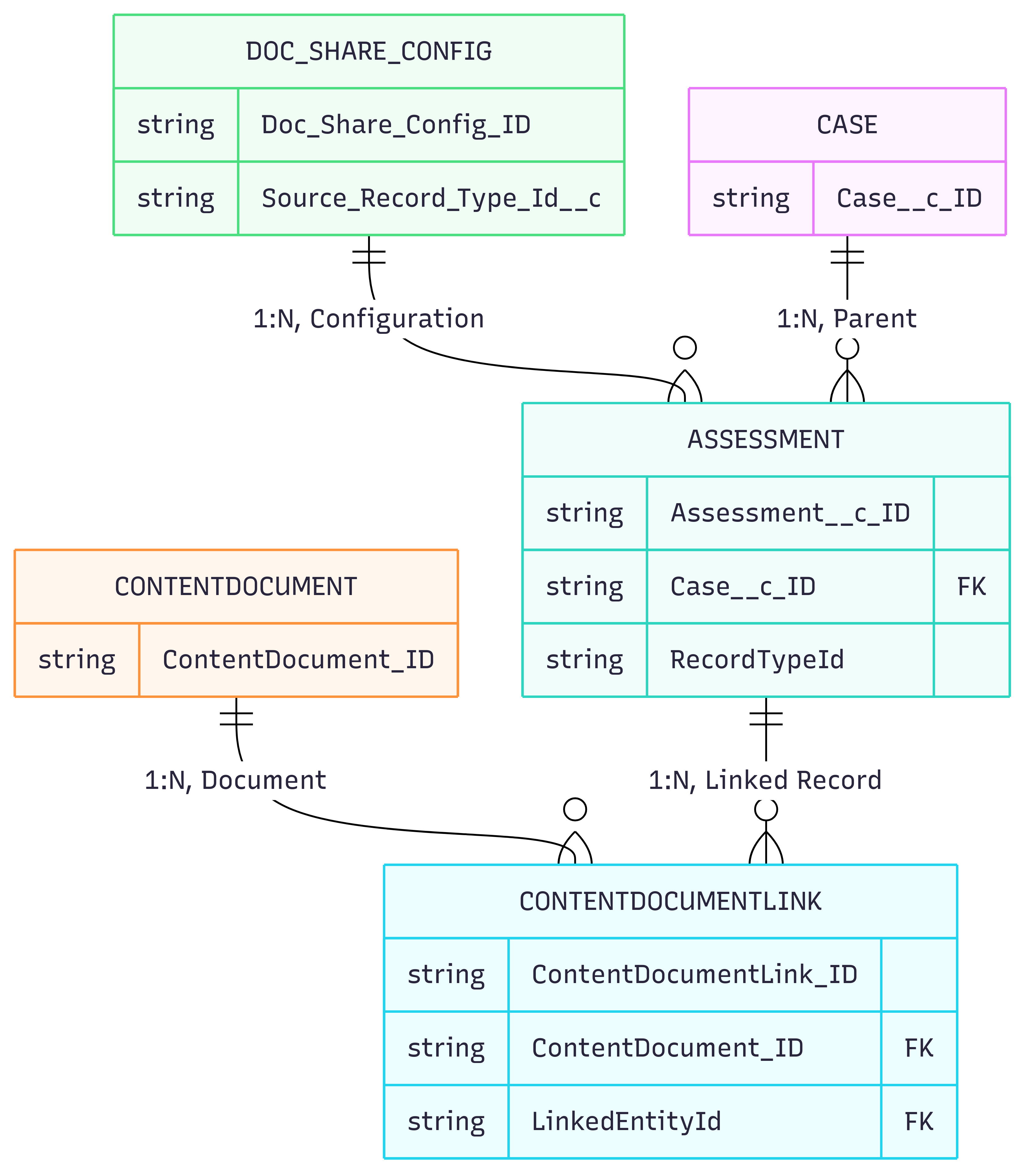 Data model: Case has many Assessments through Case__c; a Doc Share Config custom metadata record, keyed by source record type, configures which Assessments share; ContentDocumentLink joins a ContentDocument to a linked record through ContentDocumentId and LinkedEntityId.